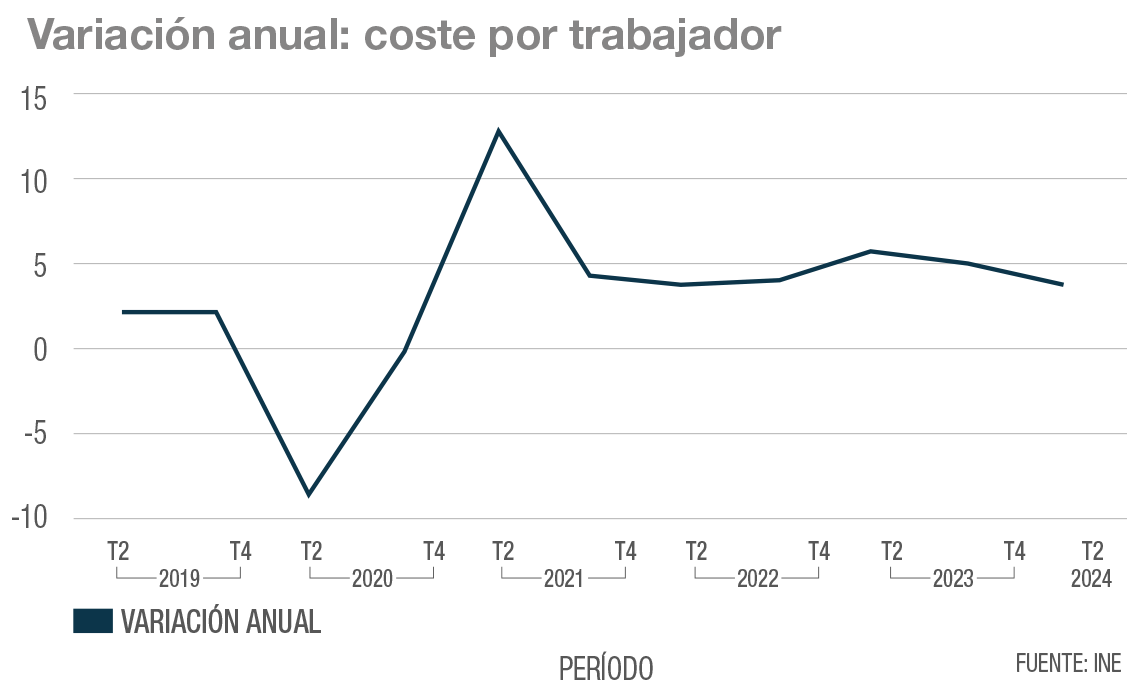 14.Variacio╠Ün Anual Coste Por Trabajador