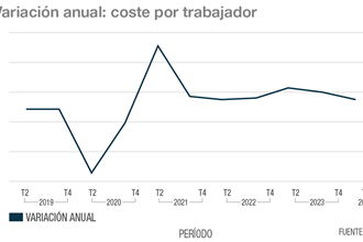 14.Variacio̚n Anual Coste Por Trabajador